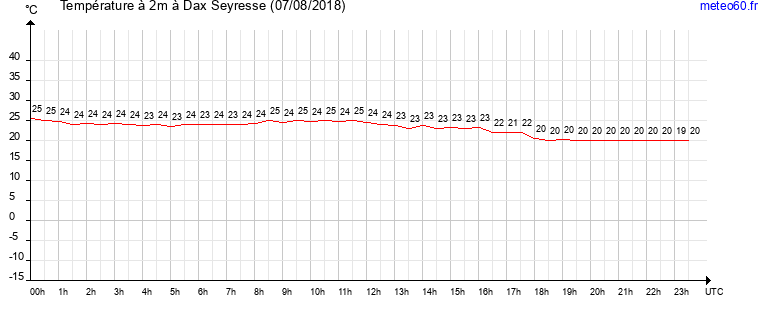 evolution des temperatures