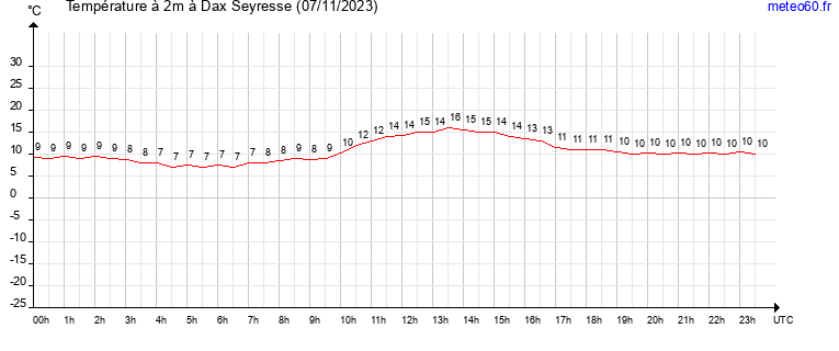 evolution des temperatures