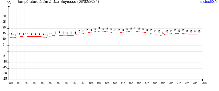 evolution des temperatures