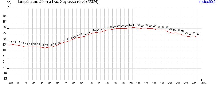 evolution des temperatures