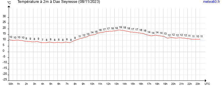 evolution des temperatures