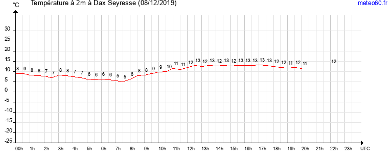 evolution des temperatures