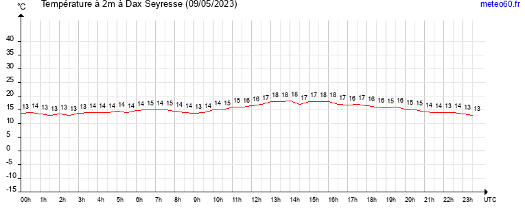 evolution des temperatures