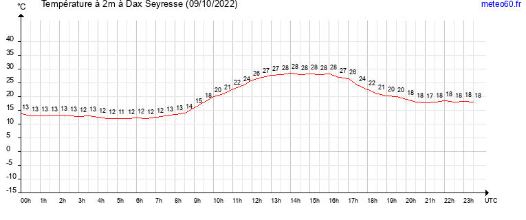 evolution des temperatures