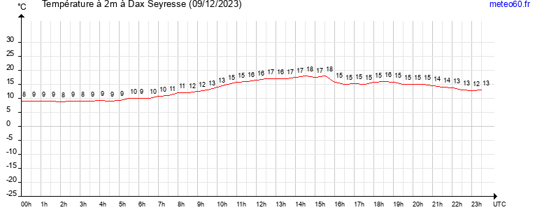 evolution des temperatures