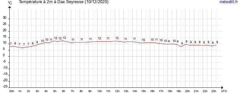 evolution des temperatures