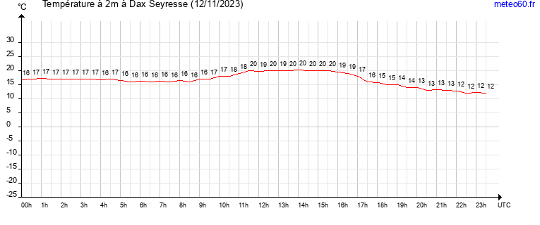 evolution des temperatures