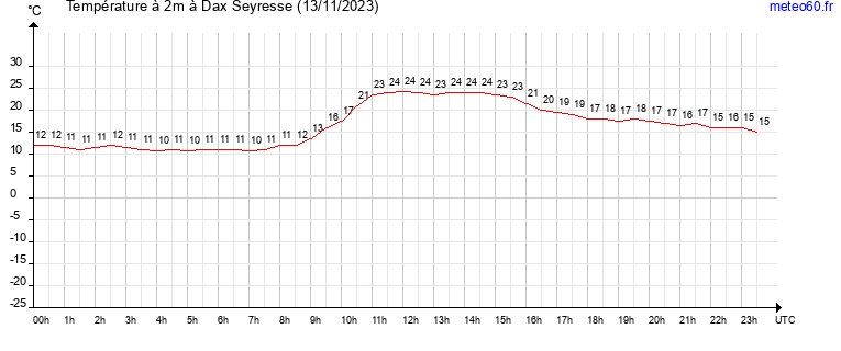 evolution des temperatures