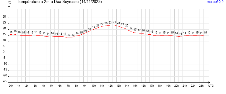 evolution des temperatures