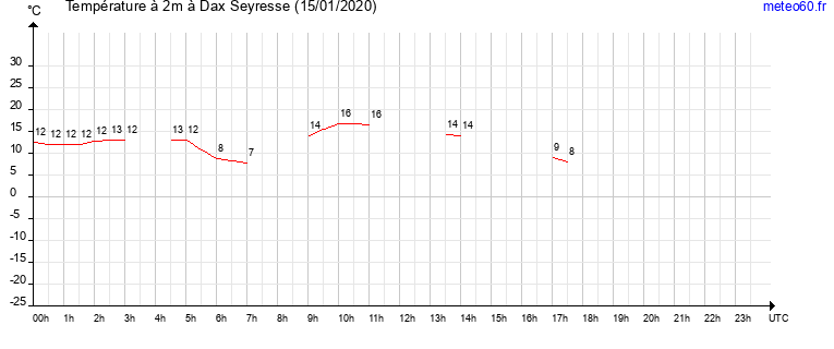 evolution des temperatures