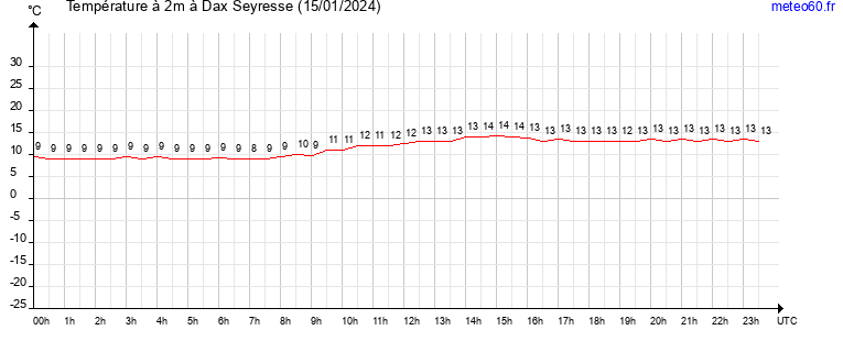 evolution des temperatures