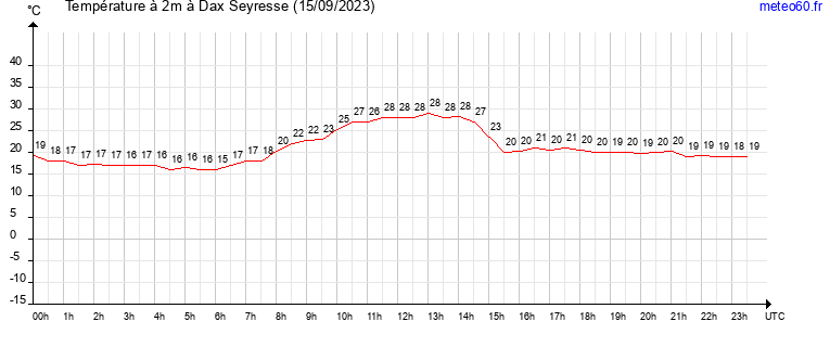 evolution des temperatures