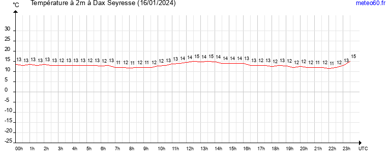 evolution des temperatures