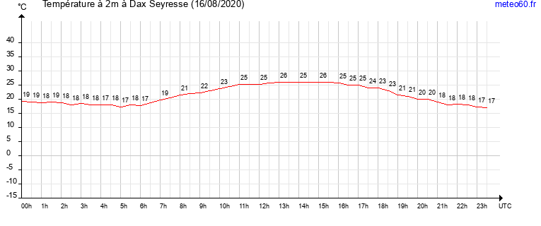 evolution des temperatures