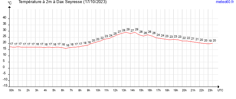 evolution des temperatures