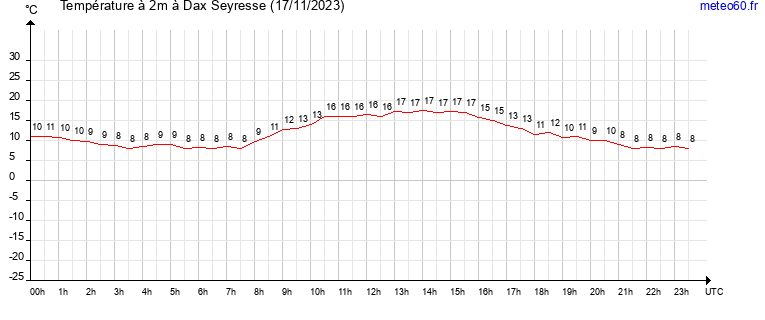 evolution des temperatures