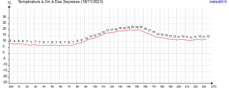 evolution des temperatures