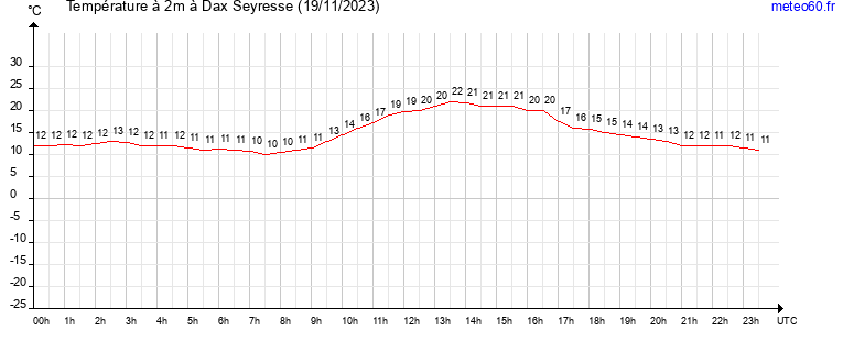 evolution des temperatures