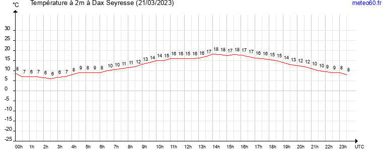 evolution des temperatures