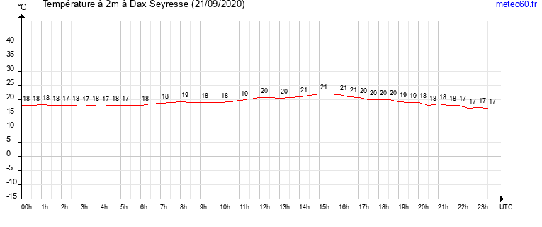 evolution des temperatures