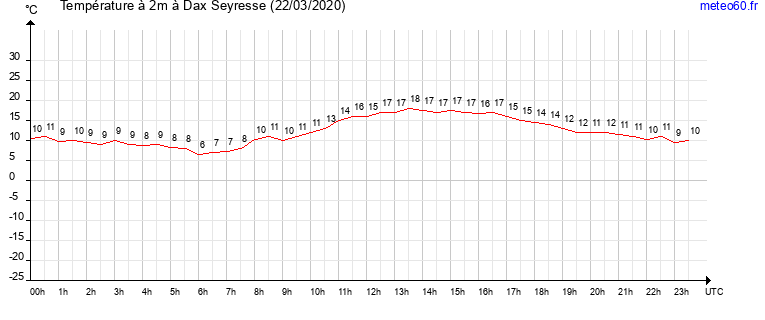 evolution des temperatures