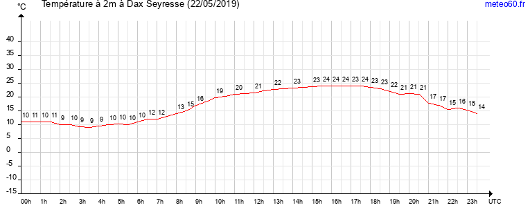 evolution des temperatures