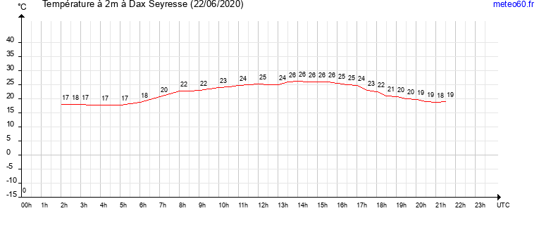 evolution des temperatures