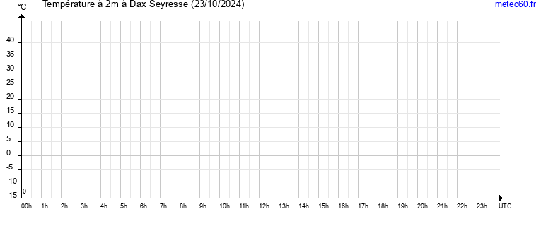 evolution des temperatures