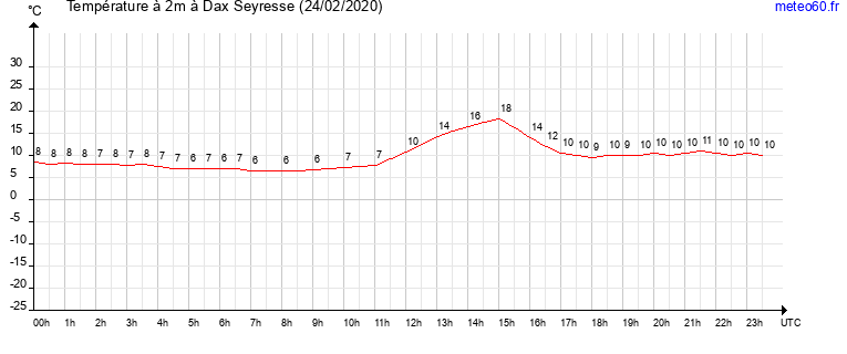 evolution des temperatures