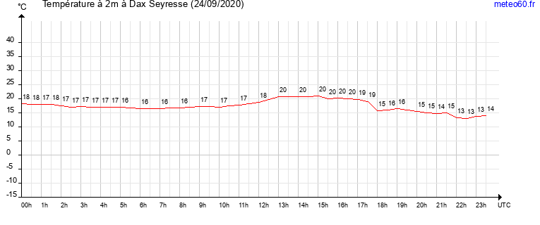 evolution des temperatures