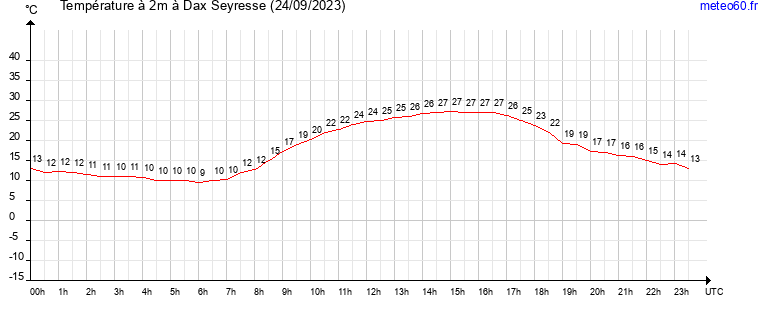 evolution des temperatures