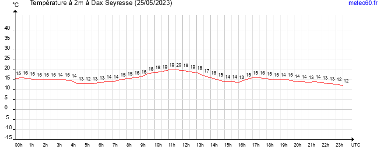 evolution des temperatures