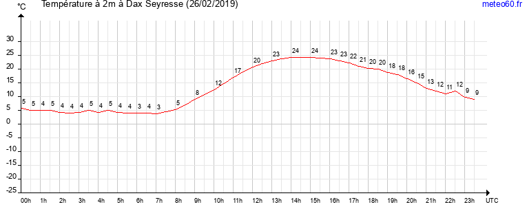 evolution des temperatures