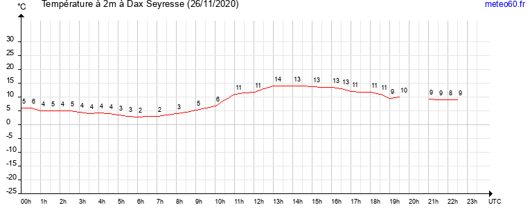 evolution des temperatures