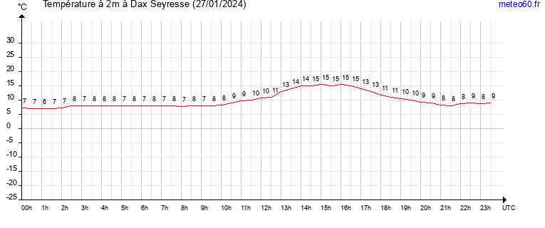 evolution des temperatures