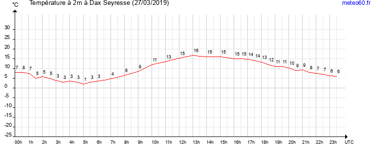 evolution des temperatures