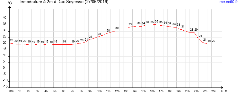 evolution des temperatures