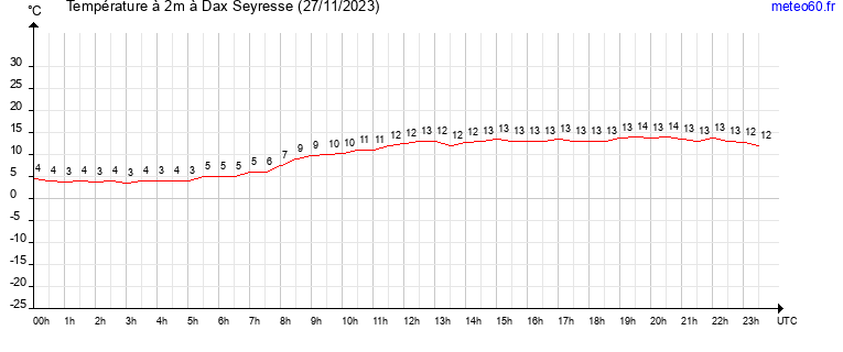 evolution des temperatures