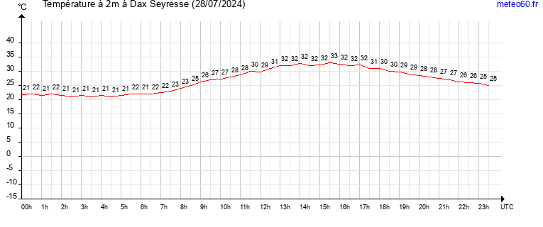 evolution des temperatures