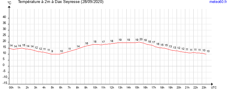 evolution des temperatures