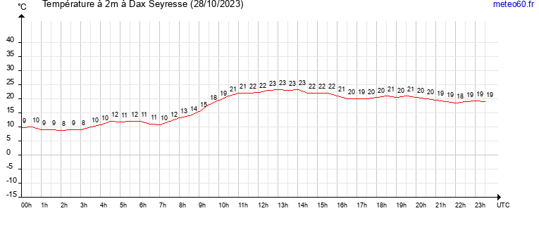 evolution des temperatures