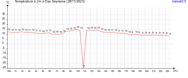 evolution des temperatures