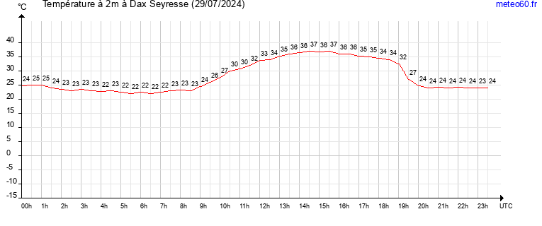 evolution des temperatures