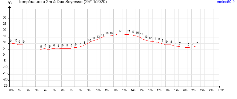 evolution des temperatures