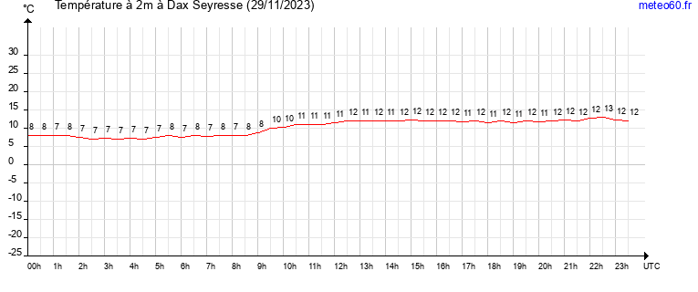 evolution des temperatures