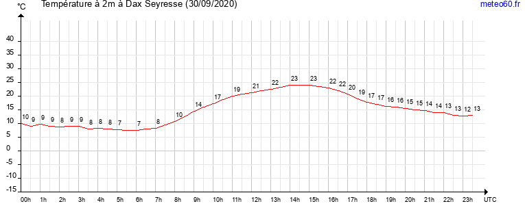 evolution des temperatures