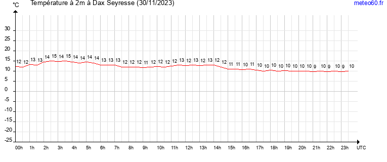 evolution des temperatures