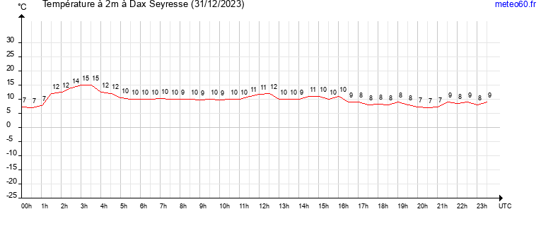 evolution des temperatures