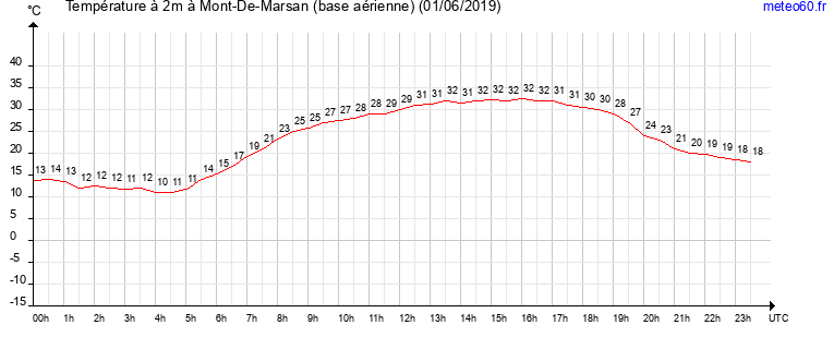 evolution des temperatures