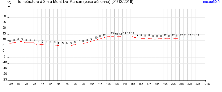 evolution des temperatures